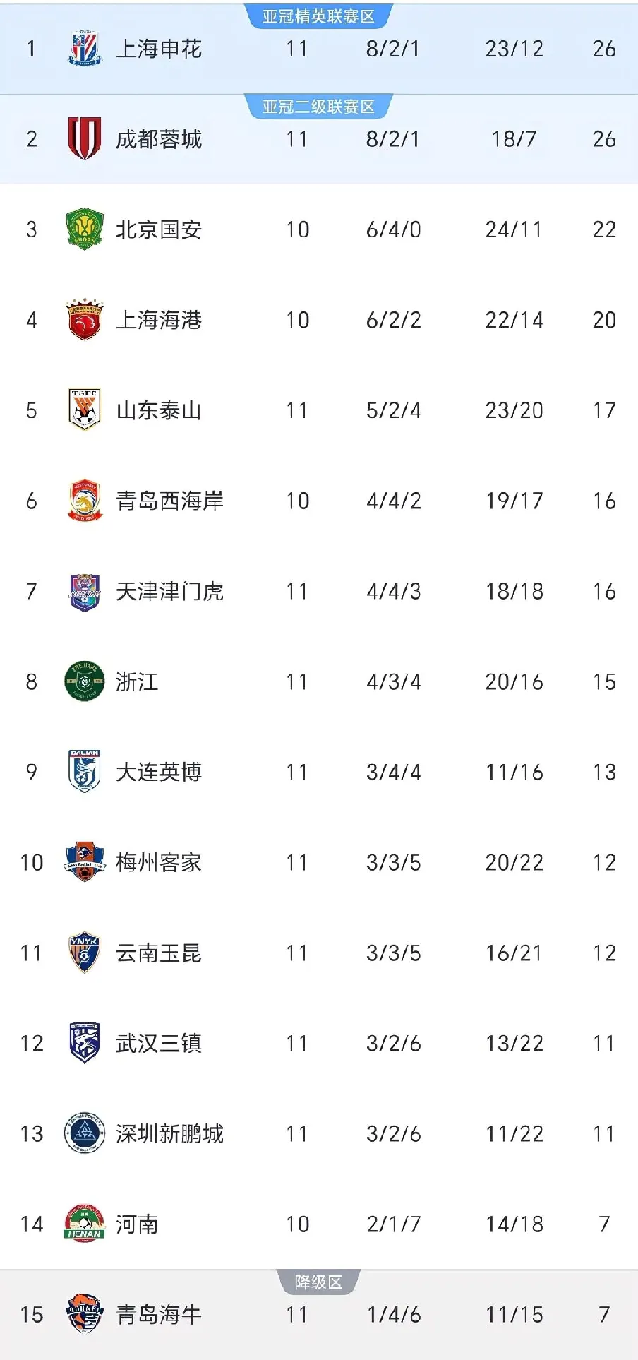 上海申花迎葡超关键赛,今晨篮板制胜,压力陡增,高层口径保持一致的简单介绍 上海申花迎葡超关键赛,今晨篮板制胜,压力陡增,高层口径保持一致的简单介绍